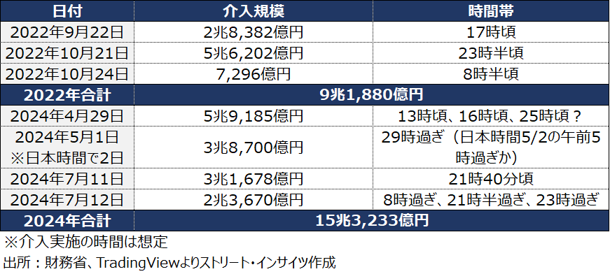 チャート：2022、24年の介入実績