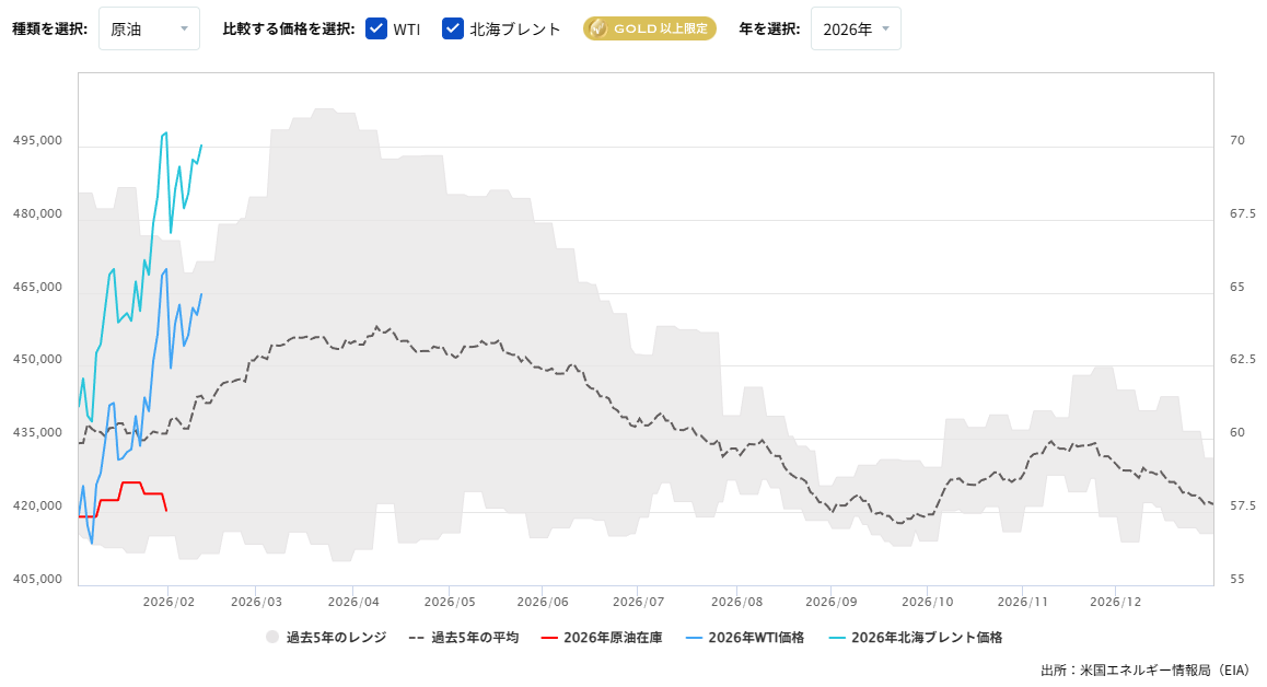 原油在庫の推移（週間）2026/02/12