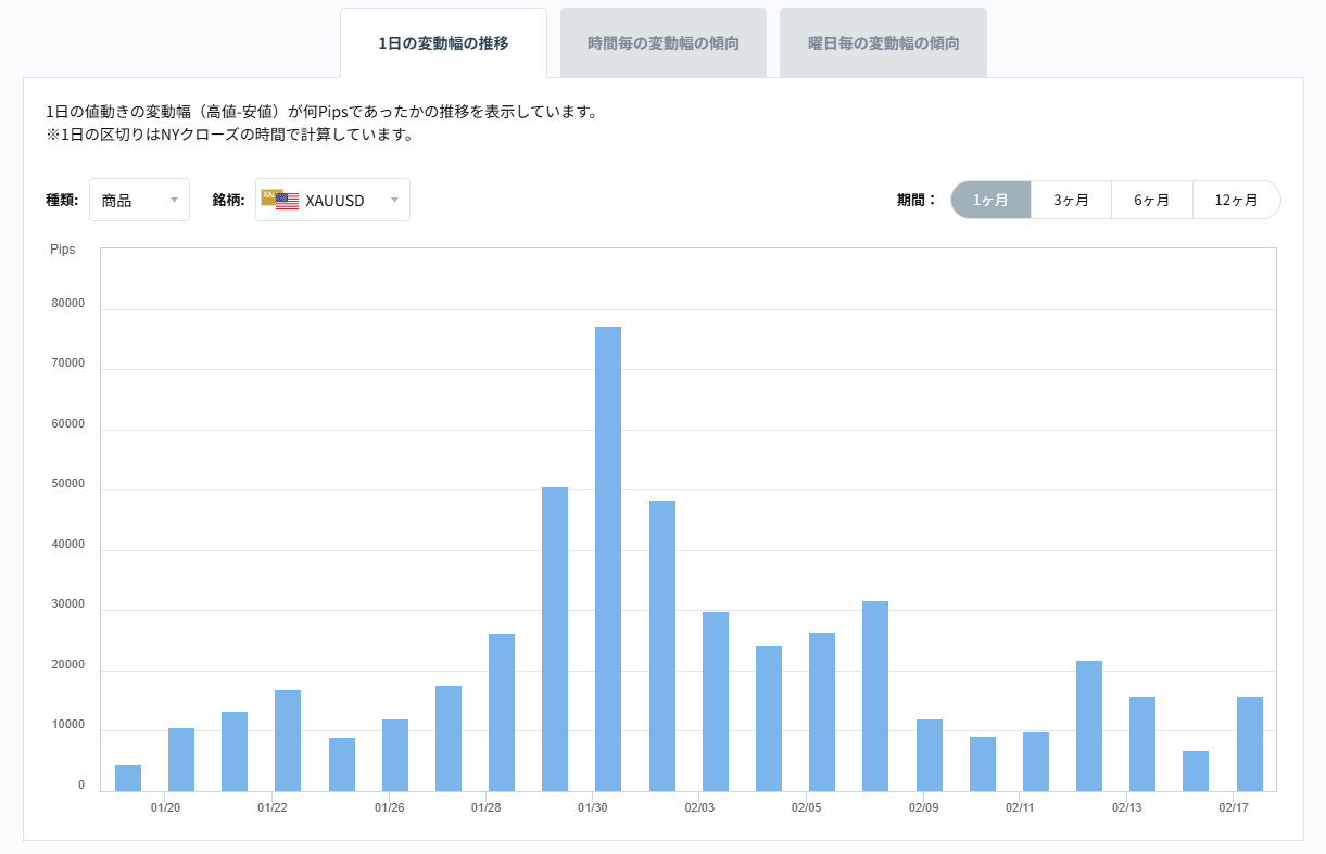 XAUUSDのボラティリティグラフチャート(1日の変動幅の推移)2026/02/18