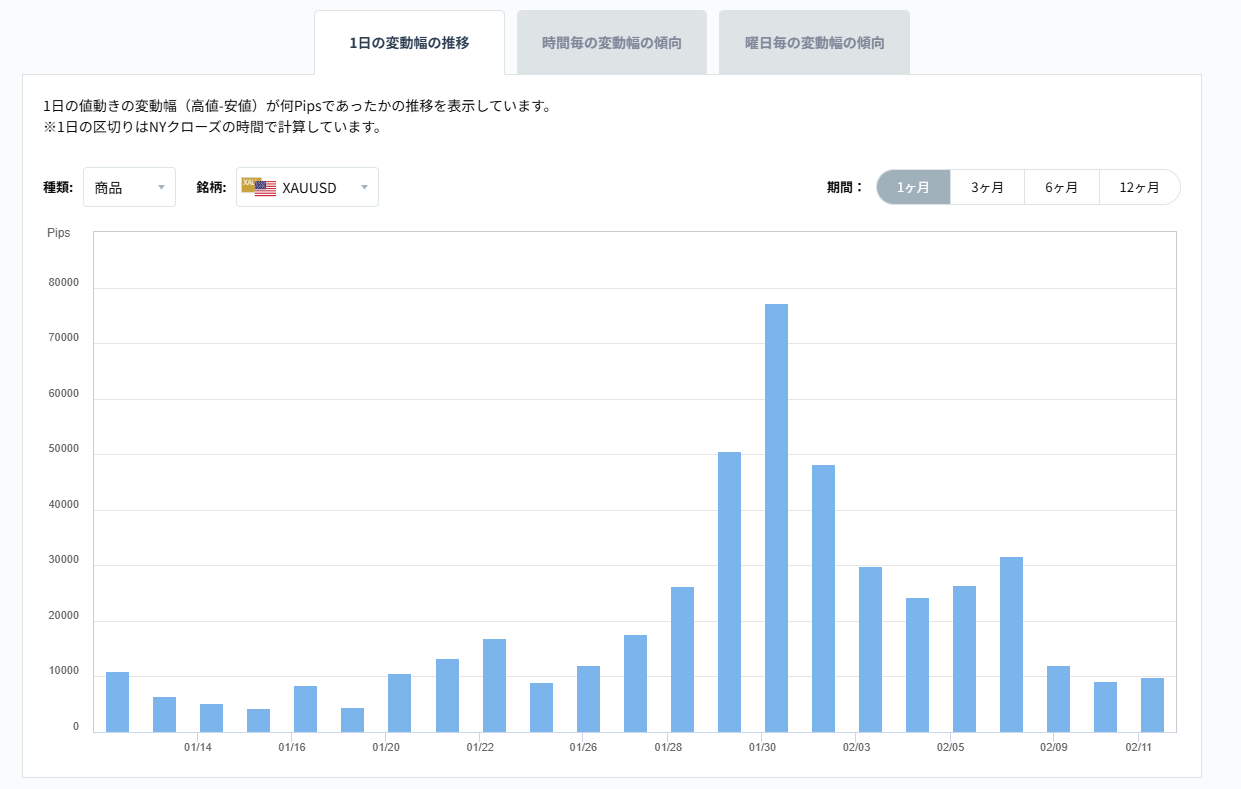 XAUUSDのボラティリティグラフチャート（1日の変動幅の推移）2026/02/12