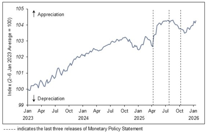 20260227_2023年以降のS$NEER