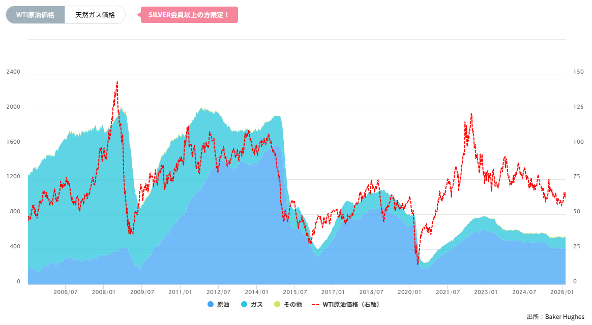 石油・天然ガス採掘装置(リグ)数の推移(週間)2026/02/27