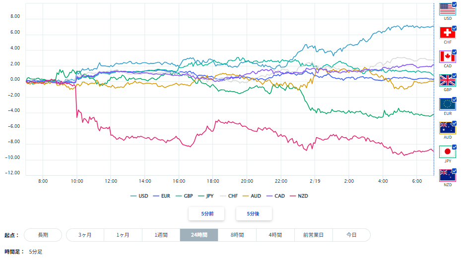 米ドル、円を含む主要8通貨の通貨強弱分析2026/02/19