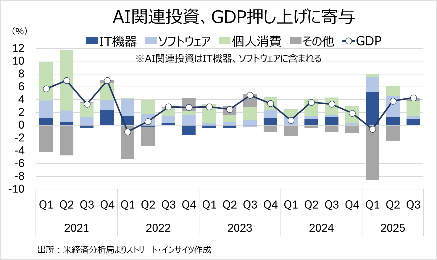 チャート:AI関連投資(IT機器、ソフトウェアに含まれる)、GDPに寄与