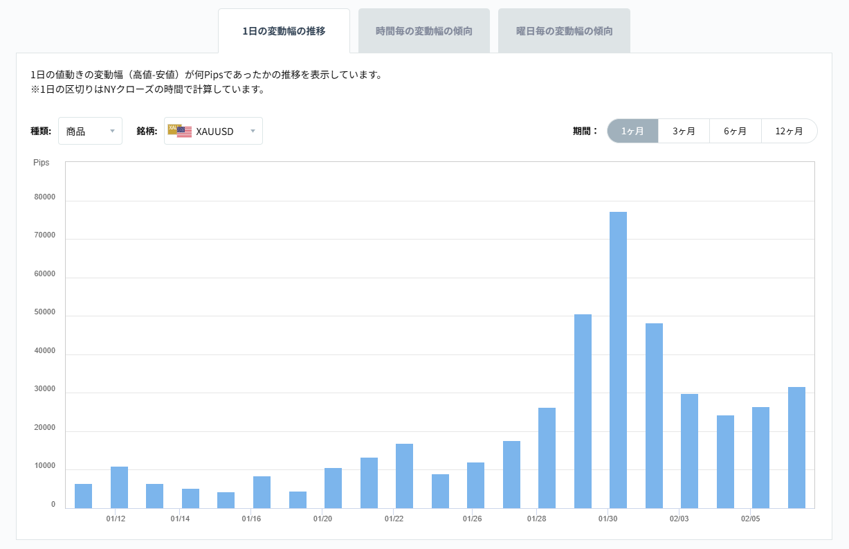 XAUUSDのボラティリティグラフチャート（1日の変動幅の推移）2026/02/09