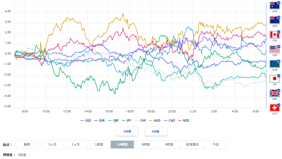 ユーロ、円を含む主要8通貨の通貨強弱分析2026/02/20