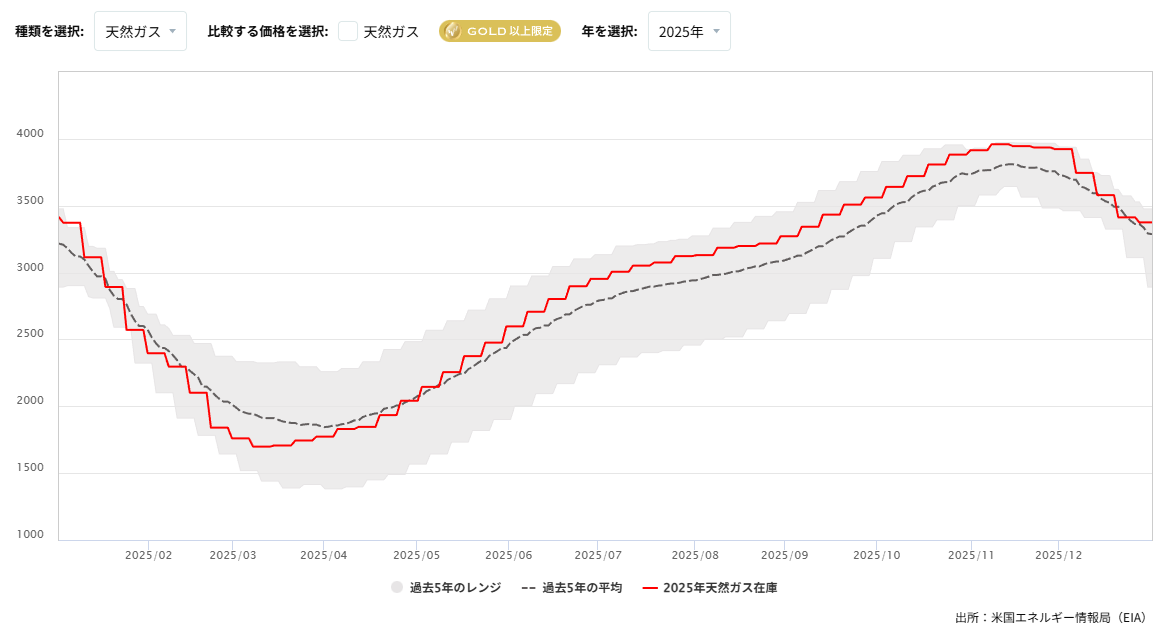 20260227_天然ガス貯蔵量のチャート