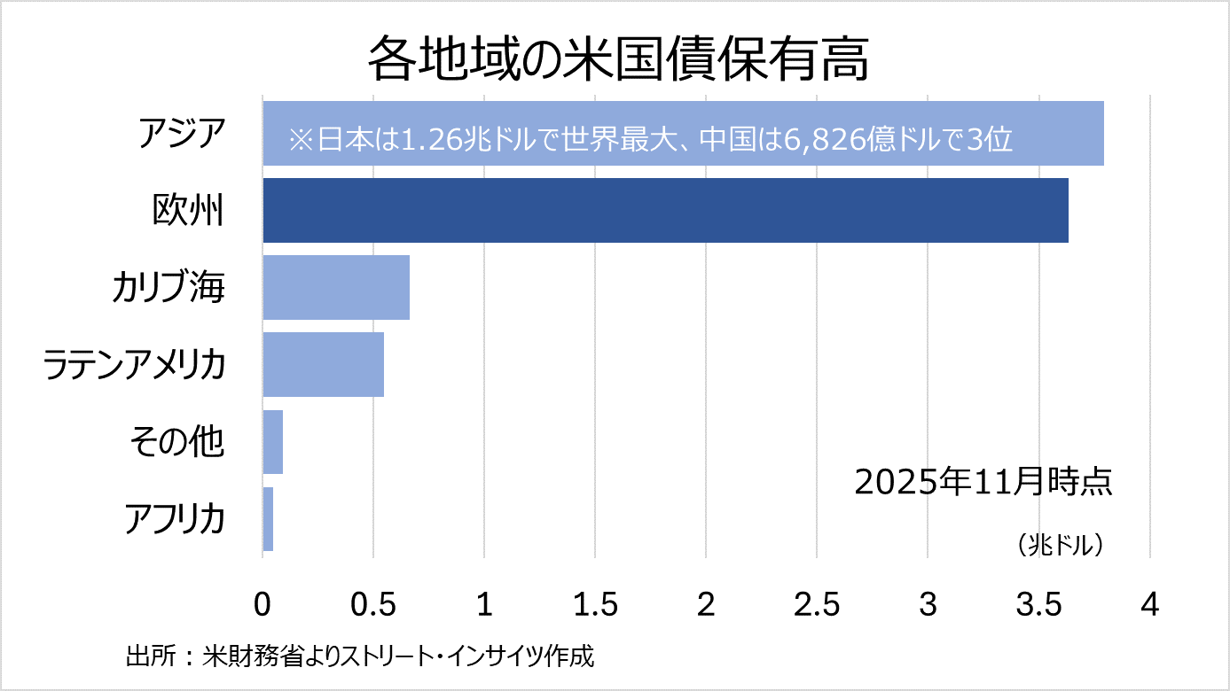 チャート：地域別の米国債保有高