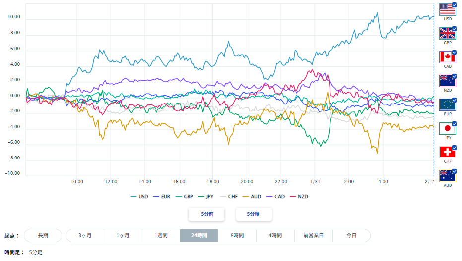 豪ドル、円を含む主要8通貨の通貨強弱分析2026/02/02