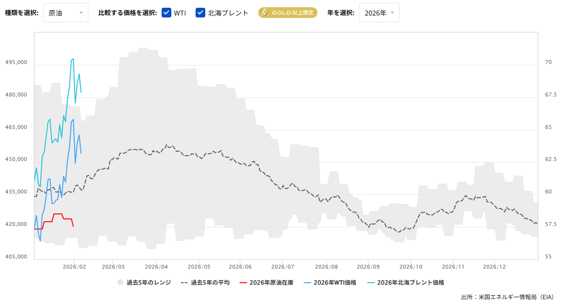原油在庫の推移（週間）2026/02/06