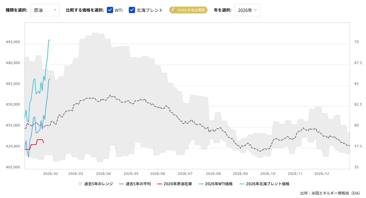 原油在庫の推移（週間）2026/02/02