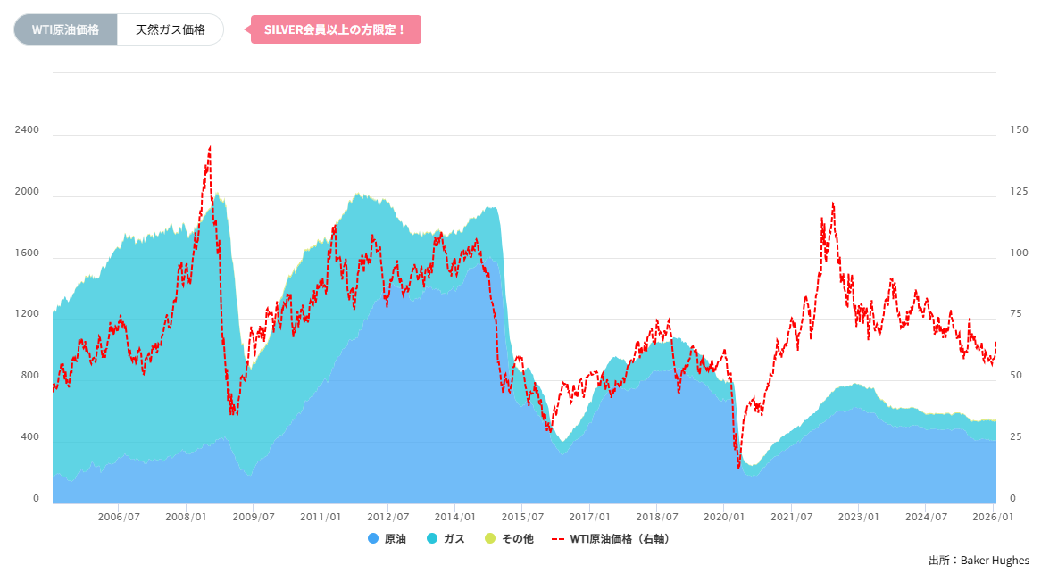 石油・天然ガス採掘装置（リグ）数の推移（週間）2026/02/05