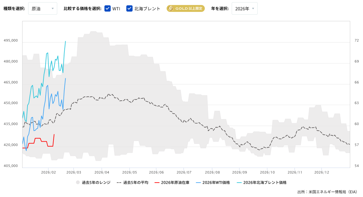 原油在庫の推移（週間）2026/02/20