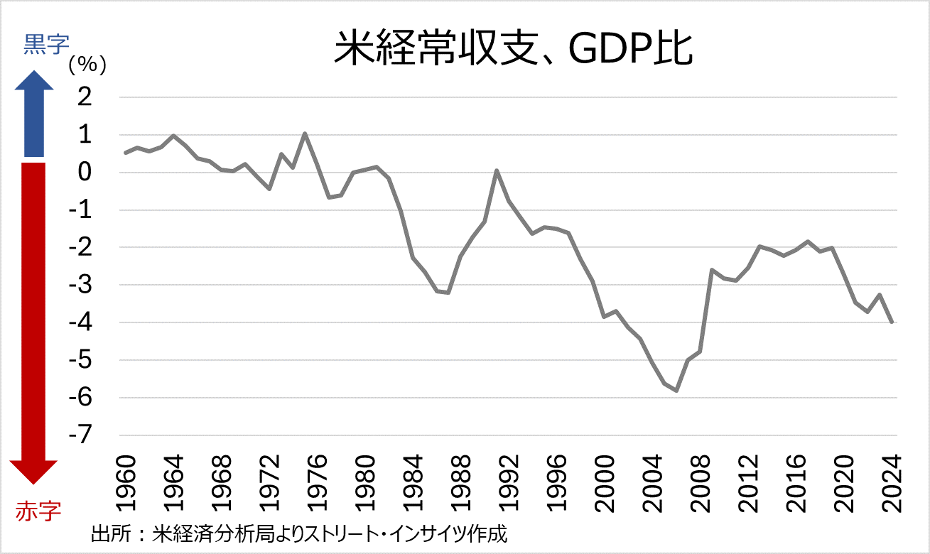 チャート:米経常赤字、GDP比4%に