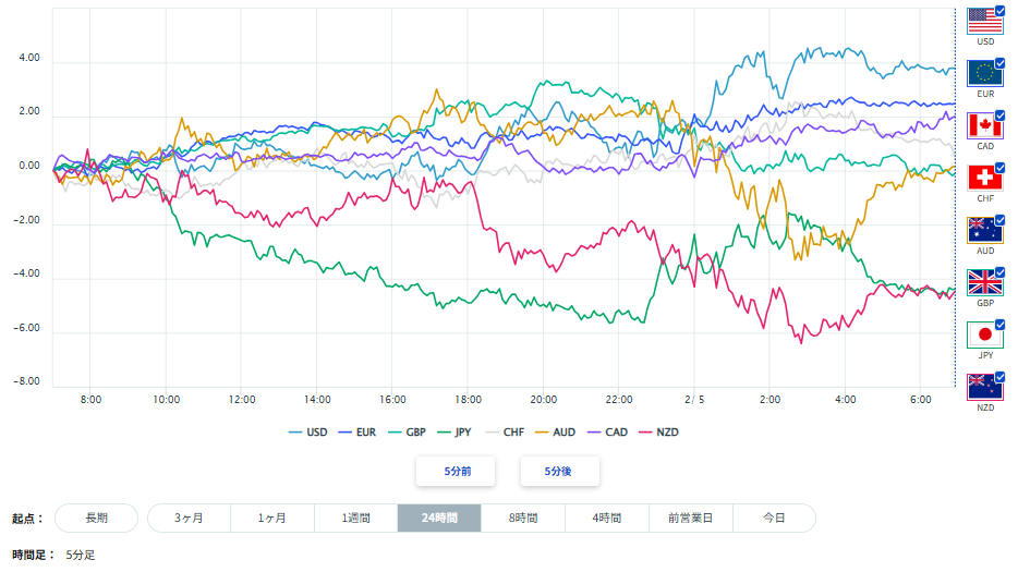 豪ドル、円を含む主要8通貨の通貨強弱分析2026/02/05