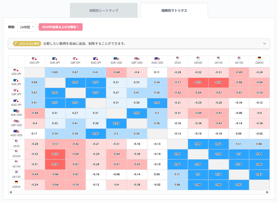 豪ドル円と他の通貨ペアとの相関分析2026/02/04