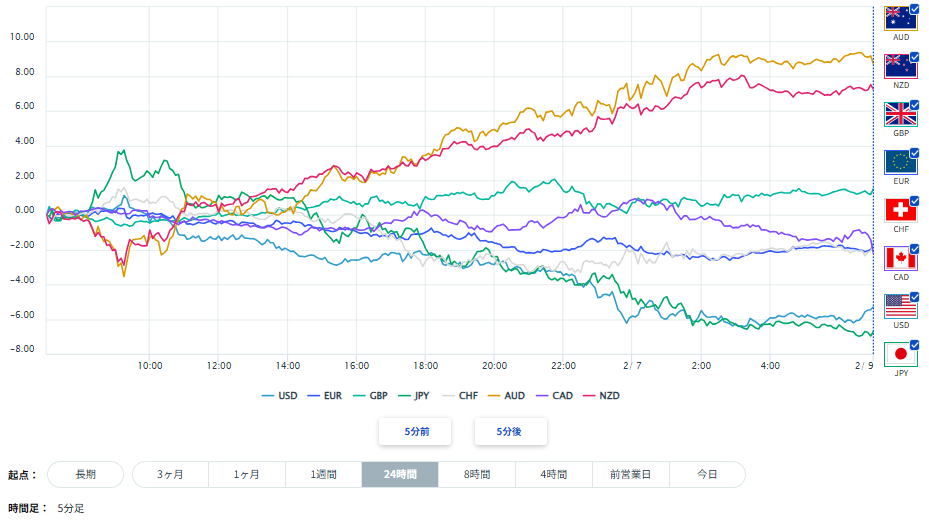 米ドル、円を含む主要8通貨の通貨強弱分析2026/02/09