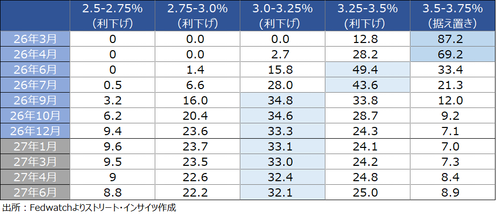 チャート:FF先物市場、ウォーシュ指名を受けて2回目の利下げ時期は12月から9月へ前倒し_1月30日時点