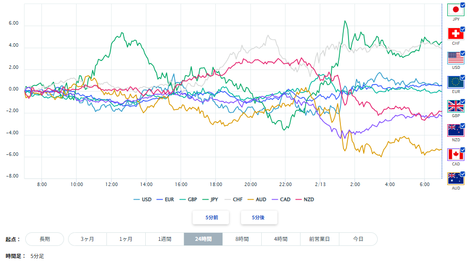 米ドル、円を含む主要8通貨の通貨強弱分析2026/02/13