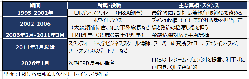 チャート：ケビン・ウォーシュ氏の主な経歴