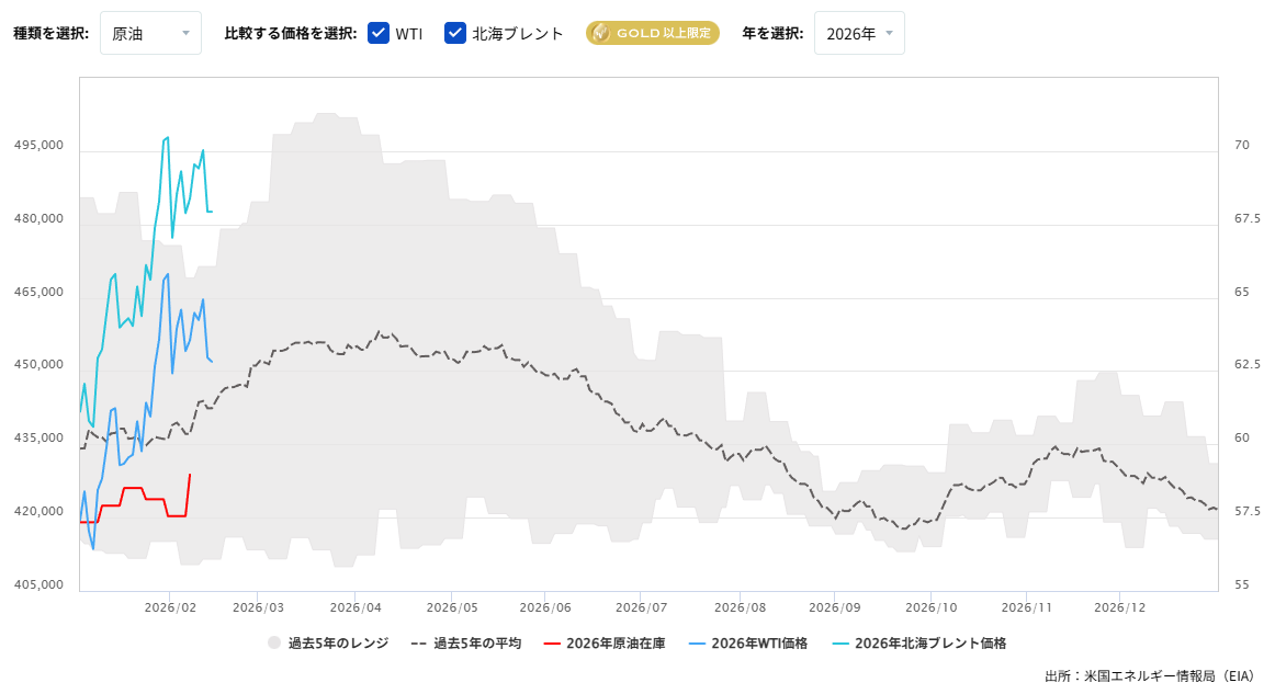 原油在庫の推移（週間）2026/02/16