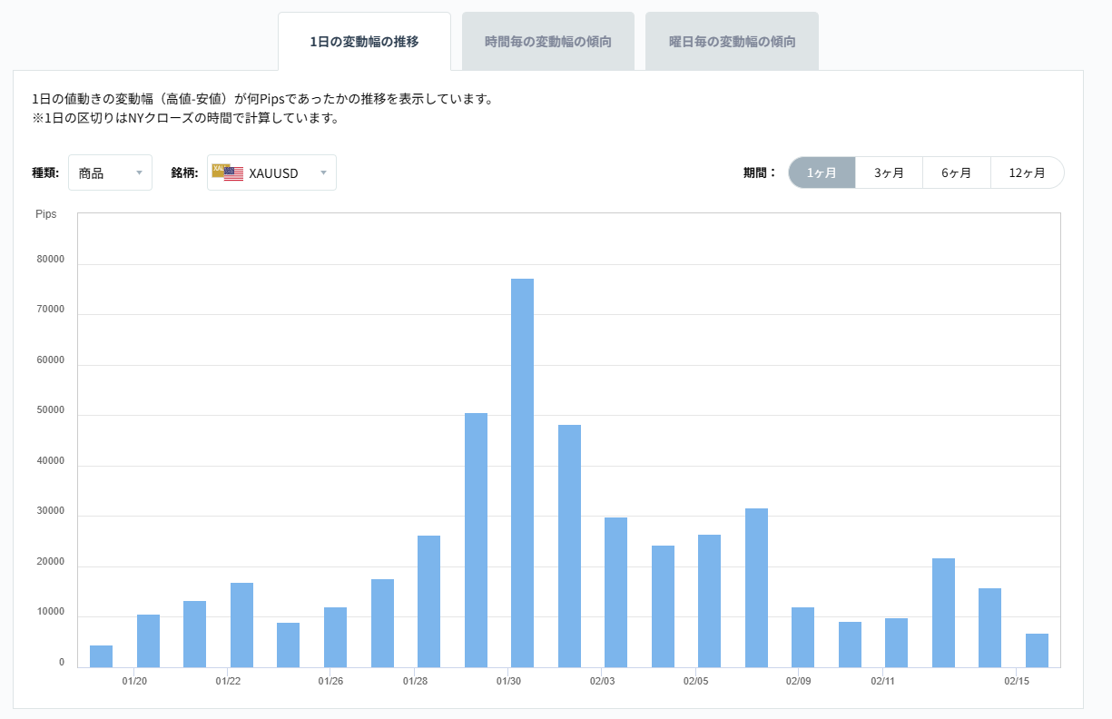 XAUUSDのボラティリティグラフチャート(1日の変動幅の推移)2026/02/17