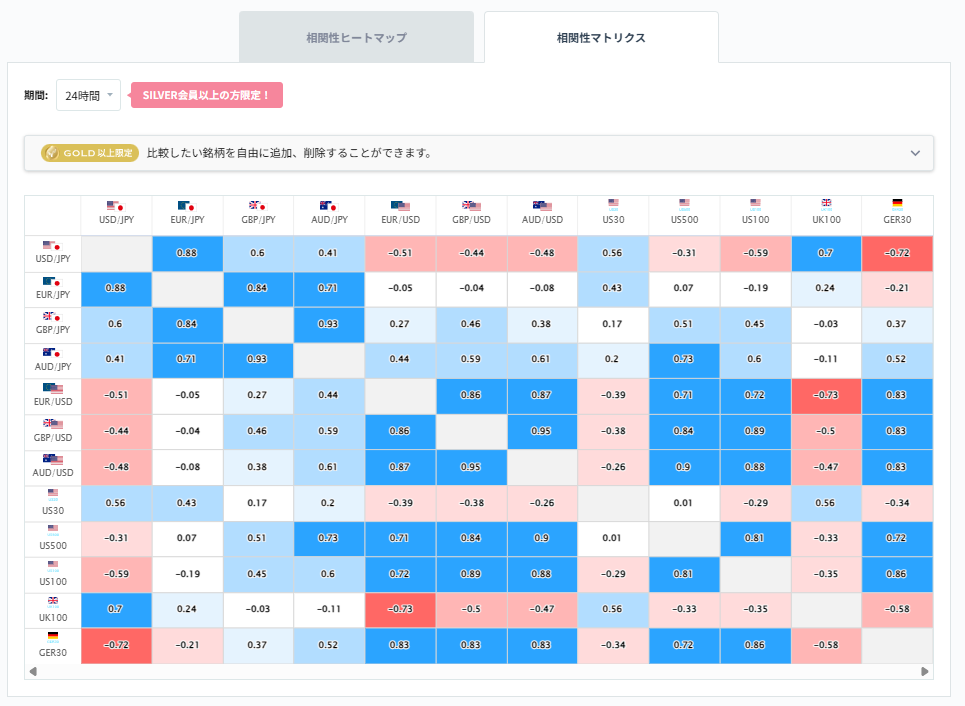 ユーロ円と他の通貨ペアとの相関分析2026/02/05