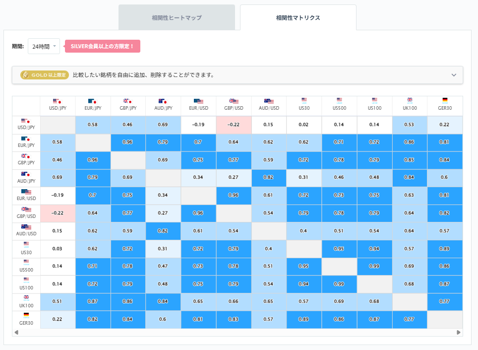 ユーロ円と他の通貨ペアとの相関分析2026/02/20
