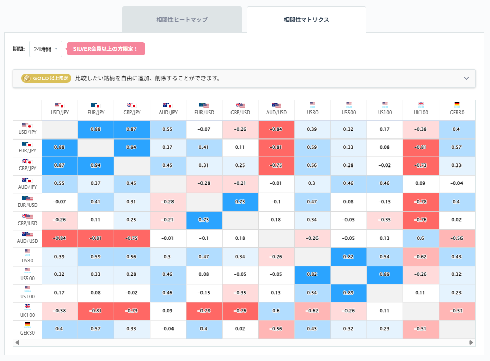 豪ドル円と他の通貨ペアとの相関分析2026/02/12