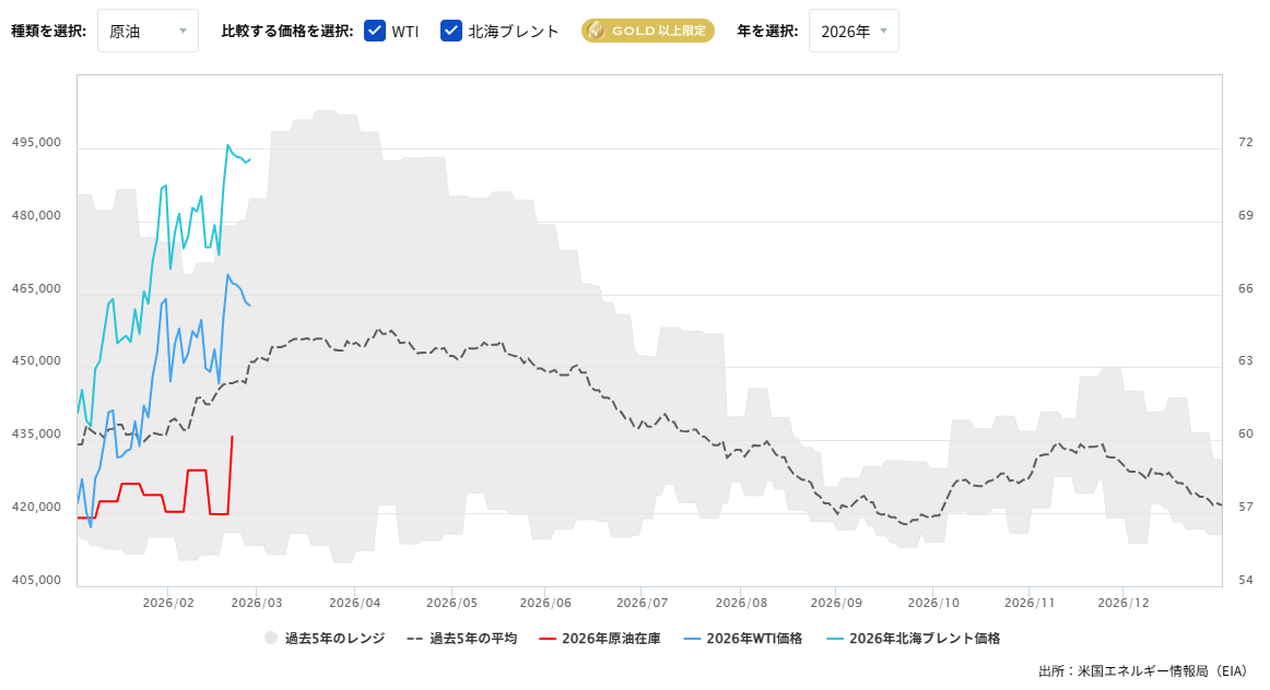 原油在庫の推移(週間)2026/02/27