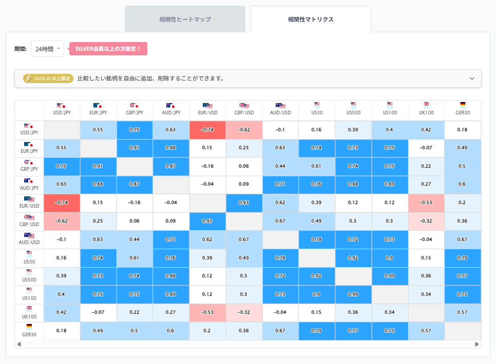 ドル円と他の通貨ペアとの相関分析2026/02/24
