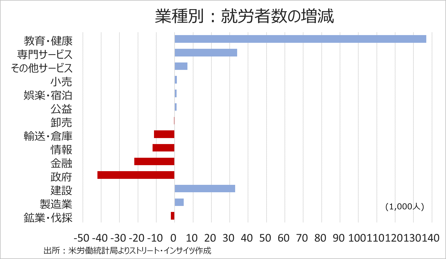チャート：セクター別での雇用増減
