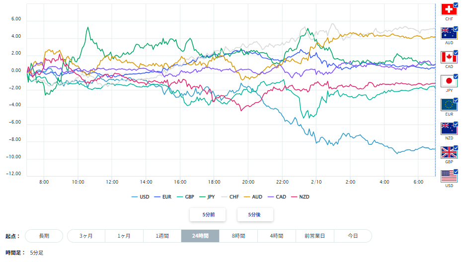 ユーロ、円を含む主要8通貨の通貨強弱分析2026/02/10