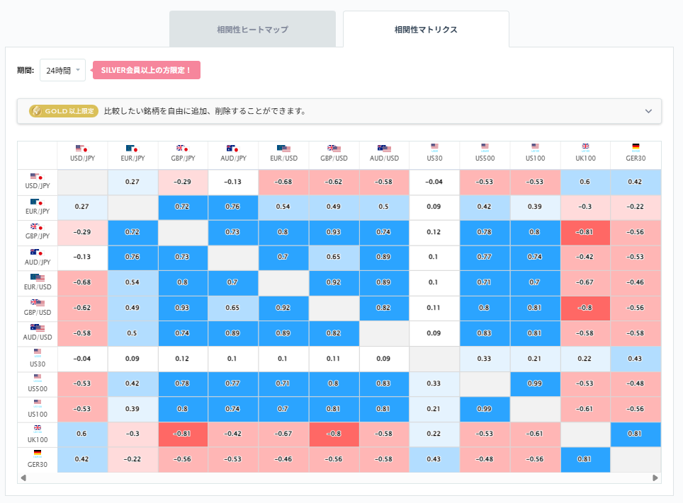 ドル円と他の通貨ペアとの相関分析2026/02/27