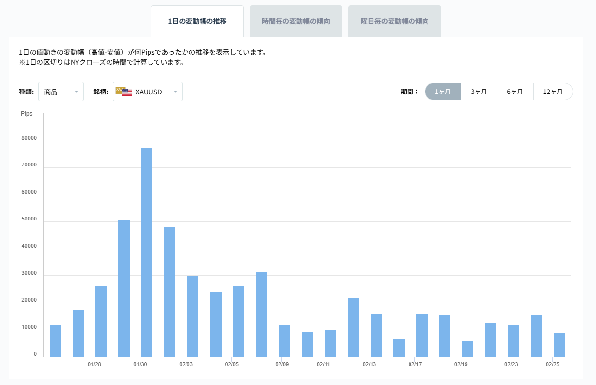 XAUUSDのボラティリティグラフチャート（1日の変動幅の推移）2026/02/26