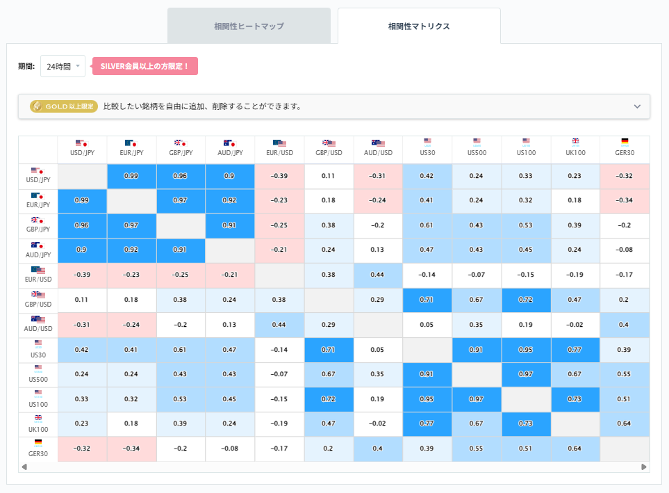 ユーロ円と他の通貨ペアとの相関分析2026/02/25