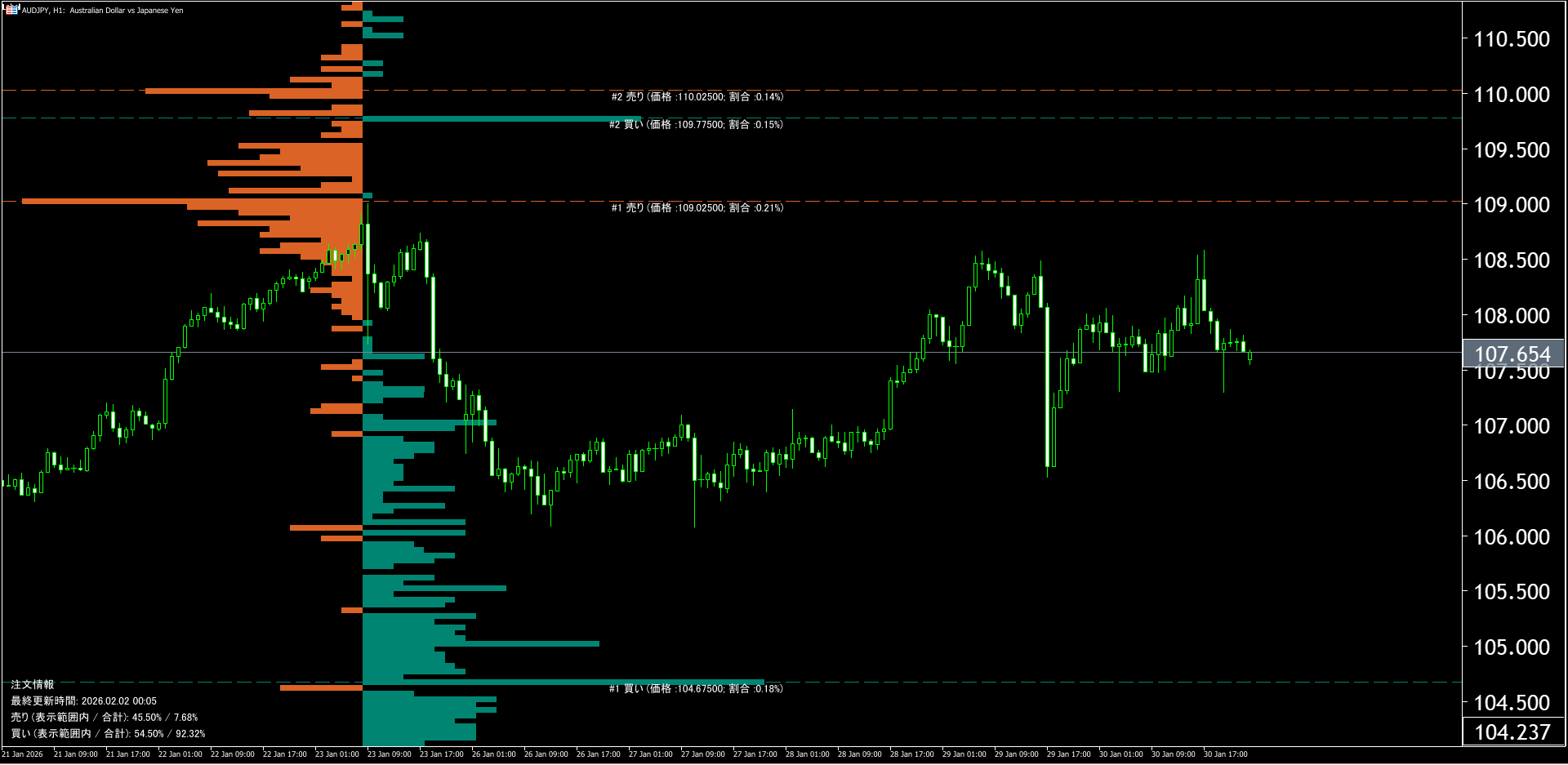 本日（2026年2月2日）の豪ドル円チャートテクニカル分析