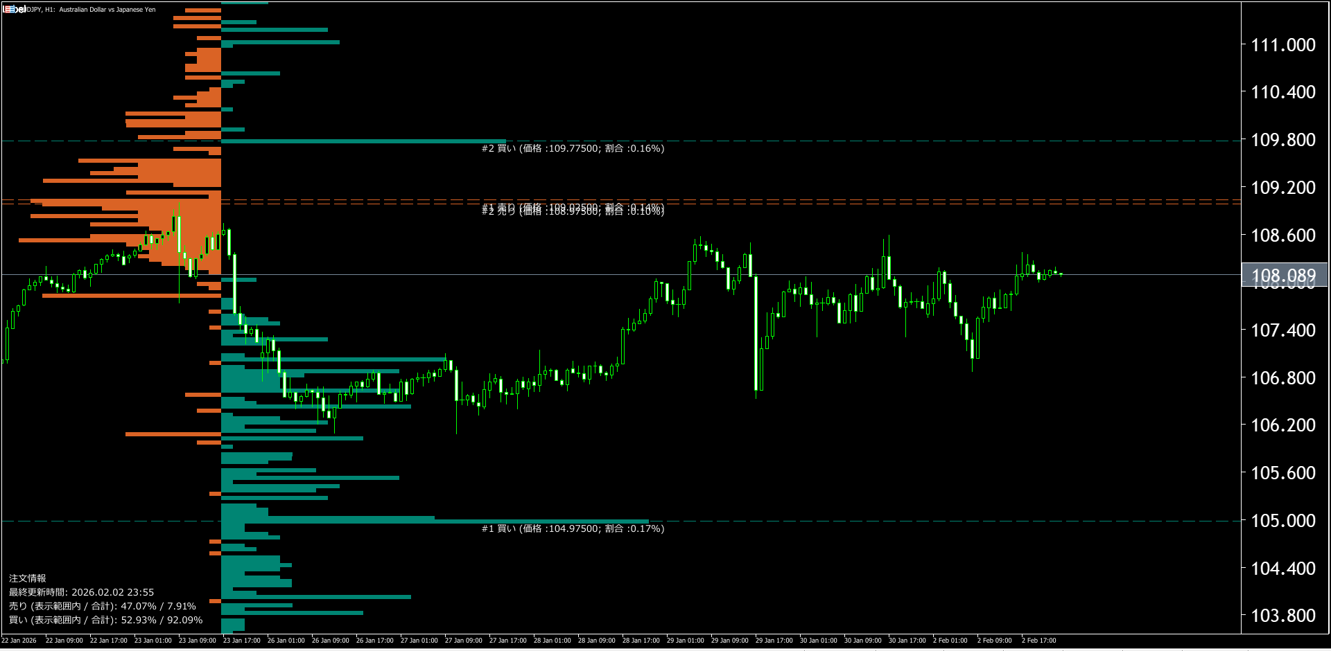 本日(2026年2月3日)の豪ドル円チャートテクニカル分析