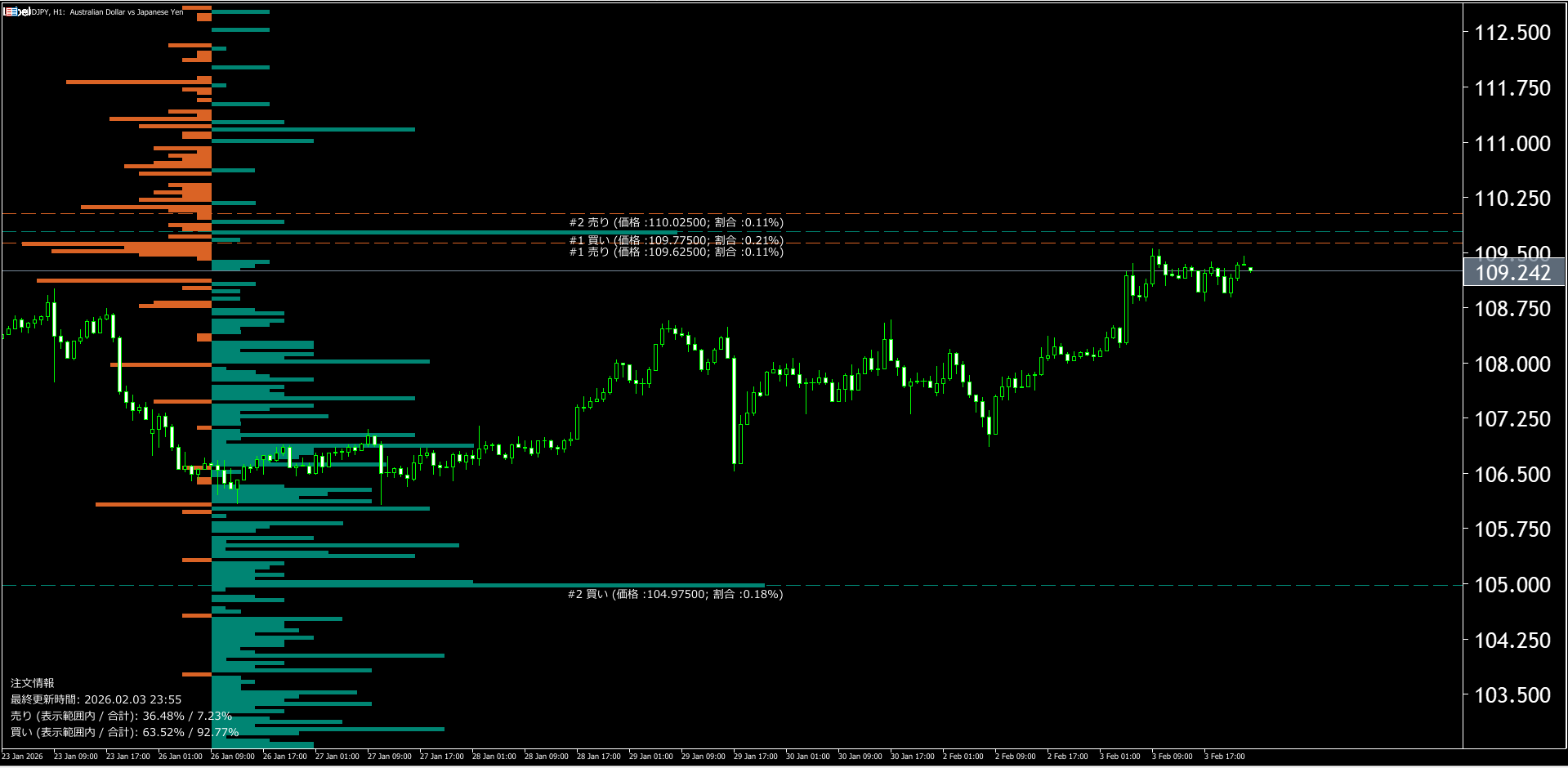 本日(2026年2月4日)の豪ドル円チャートテクニカル分析