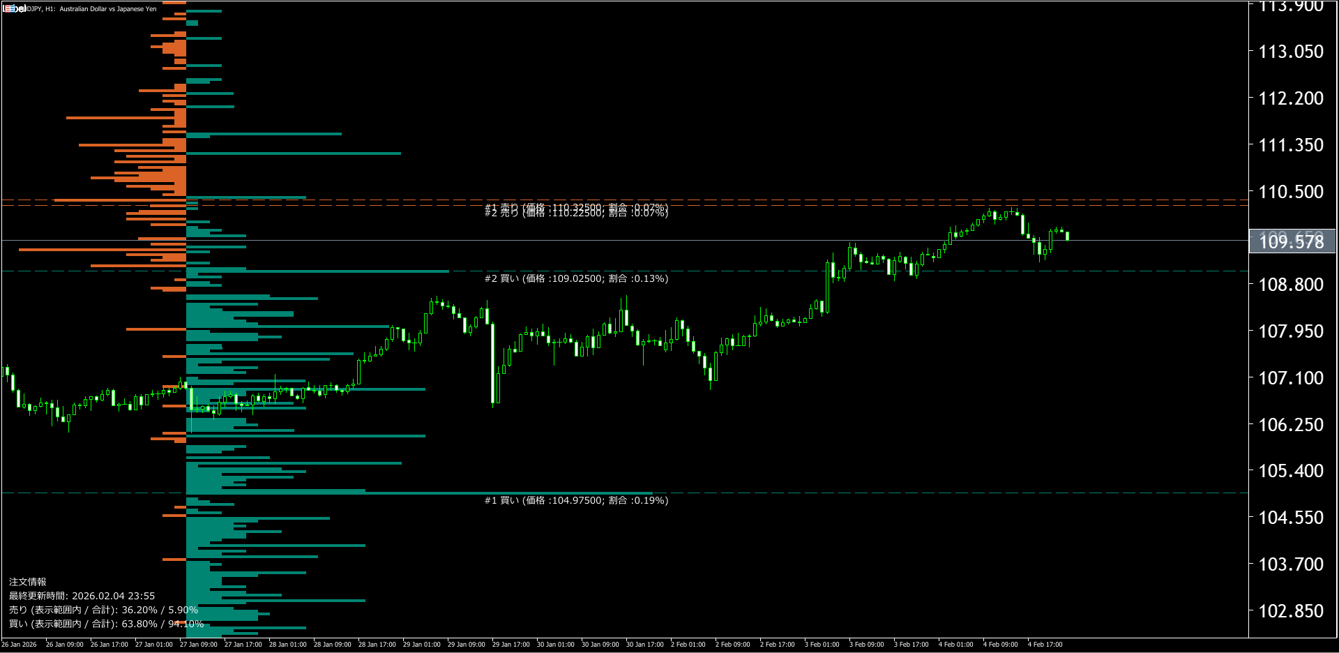 本日（2026年2月5日）の豪ドル円チャートテクニカル分析2026/02/05