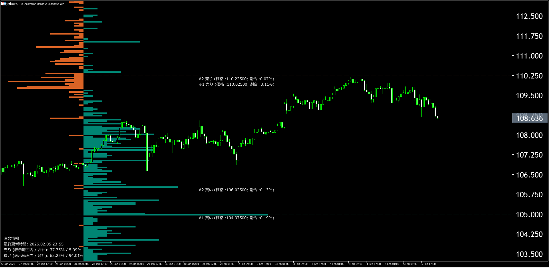 本日（2026年2月6日）の豪ドル円チャートテクニカル分析