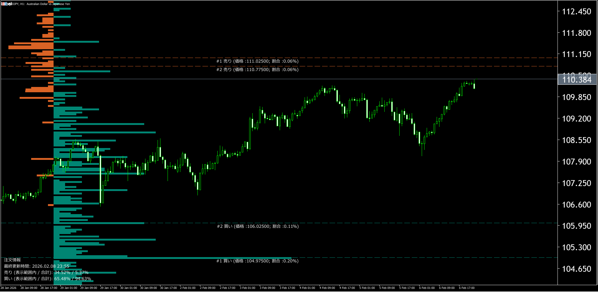 本日（2026年2月9日）の豪ドル円チャートテクニカル分析