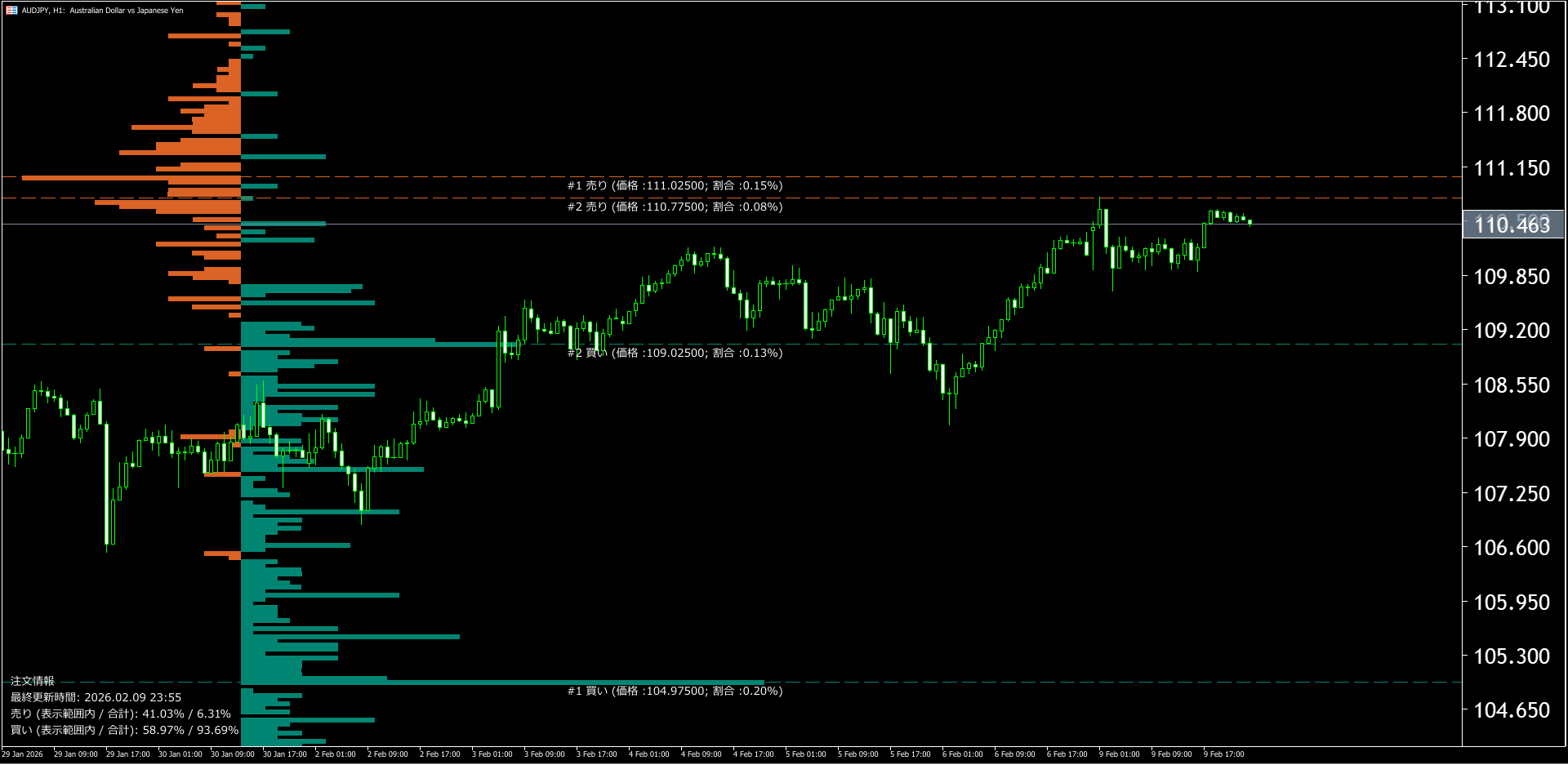 本日(2026年2月10日)の豪ドル円チャートテクニカル分析