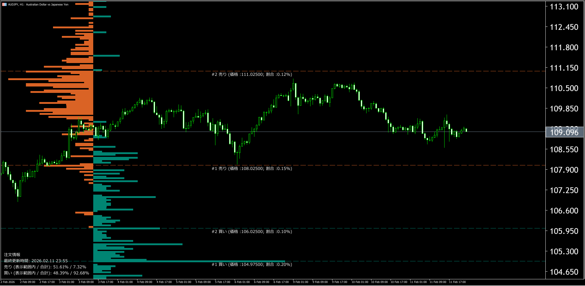 本日（2026年2月12日）の豪ドル円チャートテクニカル分析