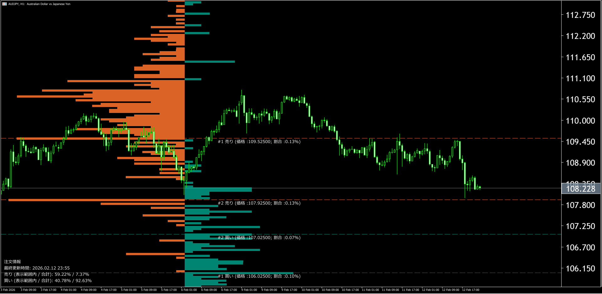 本日（2026年2月13日）の豪ドル円チャートテクニカル分析