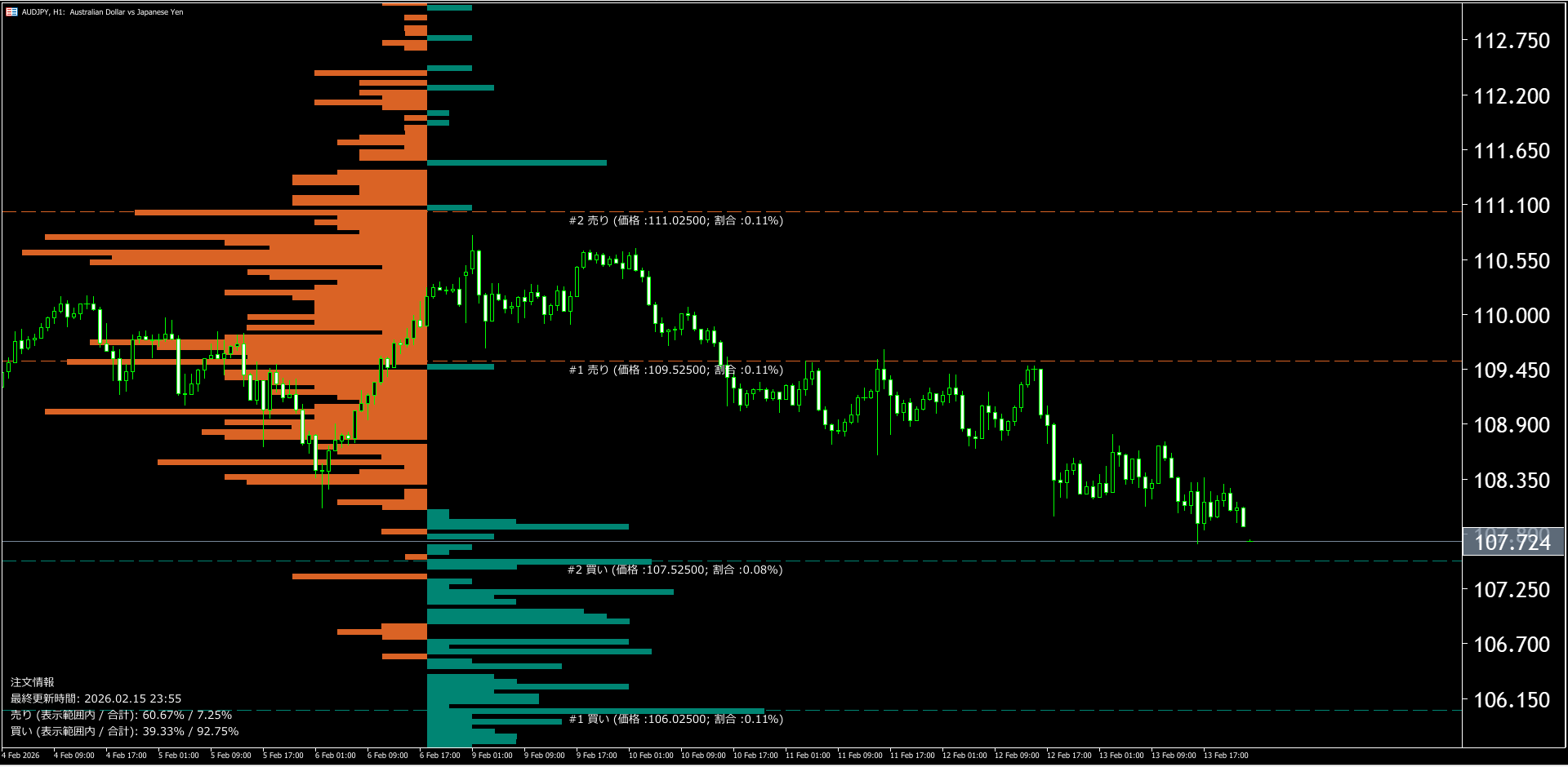 本日（2026年2月16日）の豪ドル円チャートテクニカル分析