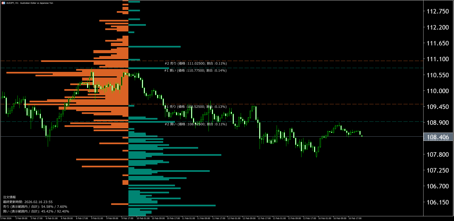 本日（2026年2月17日）の豪ドル円チャートテクニカル分析