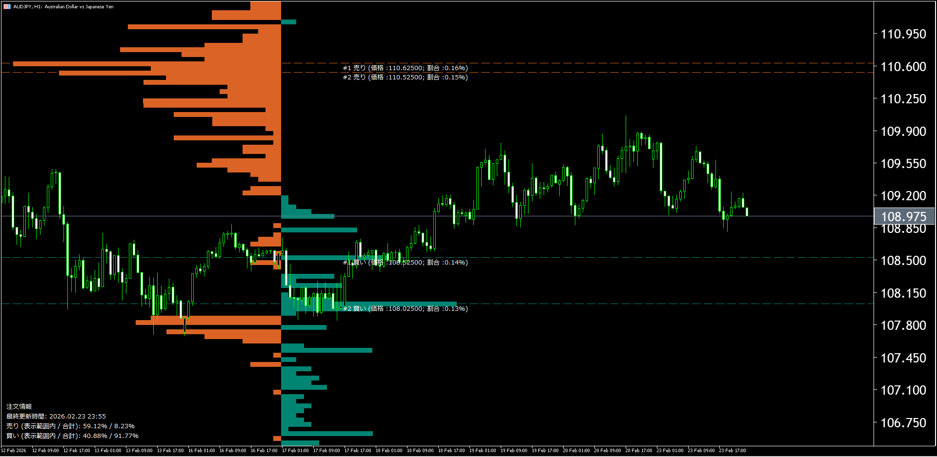 本日(2026年2月24日)の豪ドル円チャートテクニカル分析