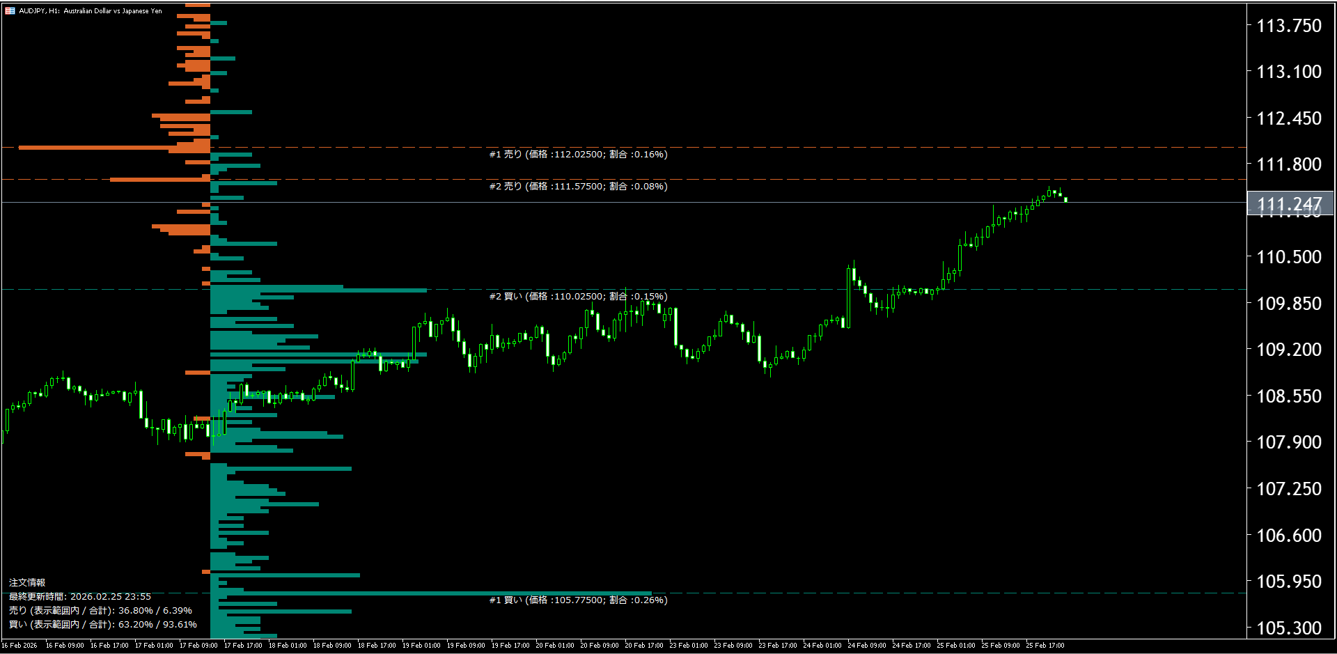 本日（2026年2月26日）の豪ドル円チャートテクニカル分析