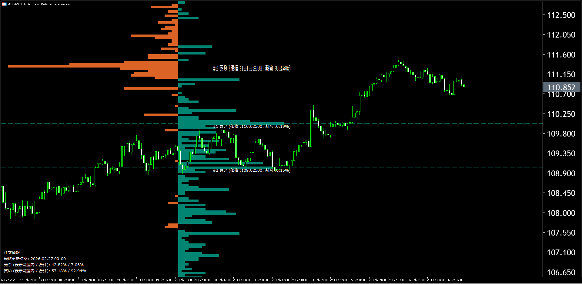 本日(2026年2月27日)の豪ドル円チャートテクニカル分析